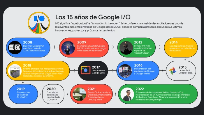 Las novedades del Google I/O: Inteligencia Artificial, Bard en 180 ...